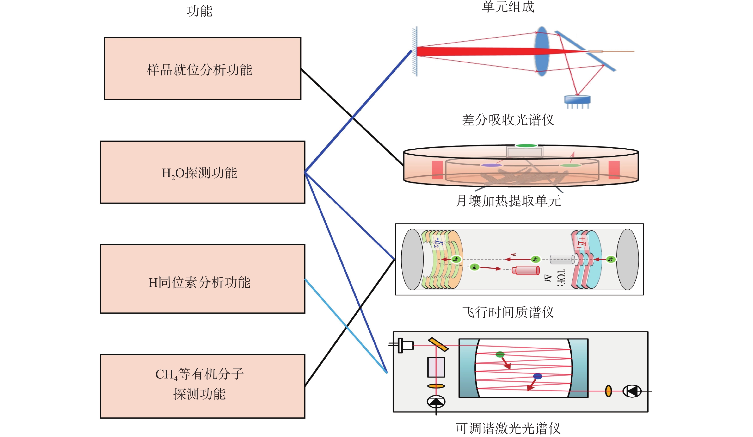 Scientific Questions and Detection Methods of Water Ice at the Lunar South  Pole